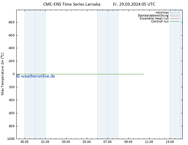 Höchstwerte (2m) CMC TS Fr 29.03.2024 05 UTC