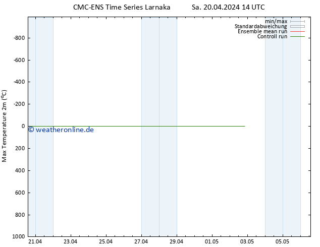 Höchstwerte (2m) CMC TS Sa 20.04.2024 14 UTC