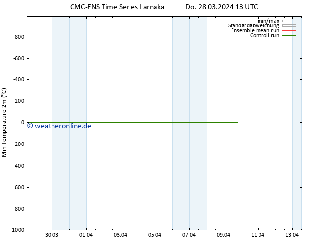 Tiefstwerte (2m) CMC TS Fr 29.03.2024 13 UTC