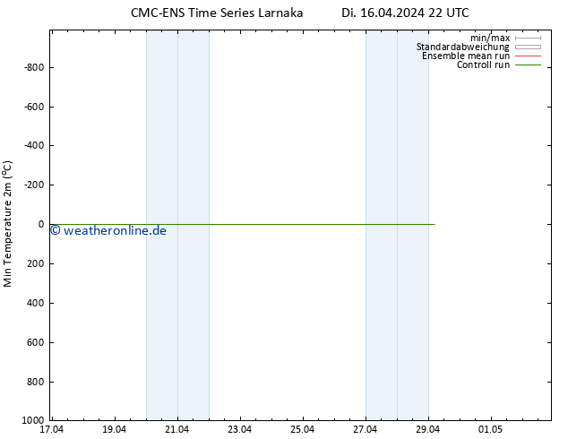 Tiefstwerte (2m) CMC TS Di 16.04.2024 22 UTC