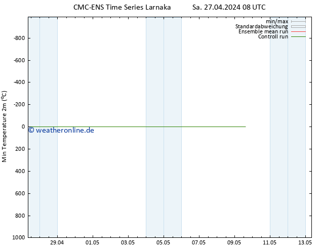 Tiefstwerte (2m) CMC TS Sa 27.04.2024 08 UTC