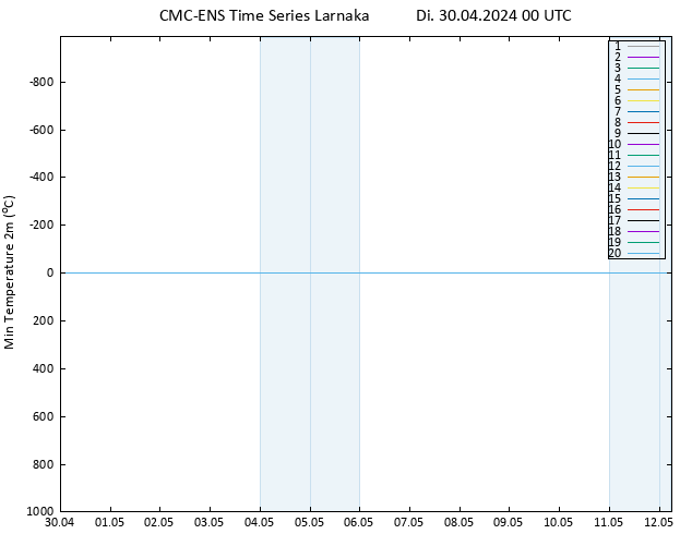 Tiefstwerte (2m) CMC TS Di 30.04.2024 00 UTC
