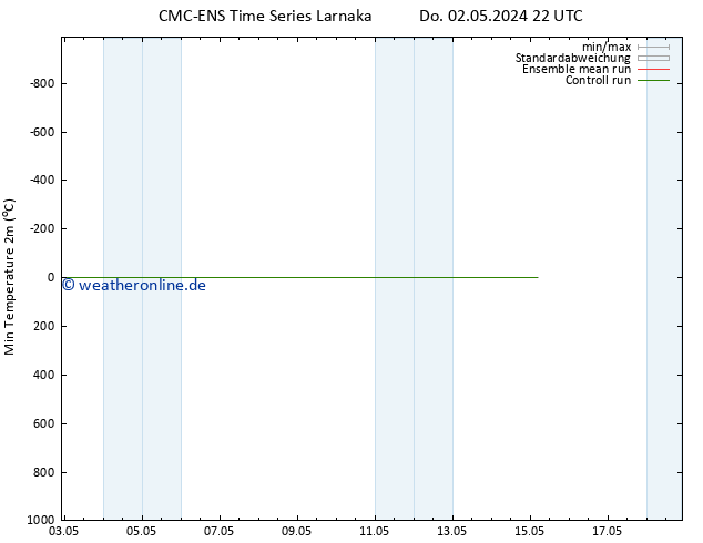 Tiefstwerte (2m) CMC TS Fr 03.05.2024 04 UTC