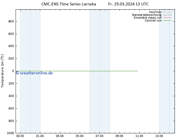 Temperaturkarte (2m) CMC TS So 31.03.2024 07 UTC