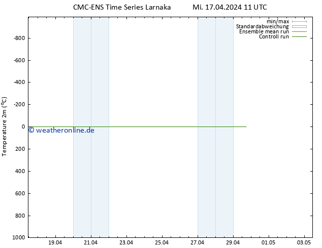 Temperaturkarte (2m) CMC TS Mo 29.04.2024 17 UTC