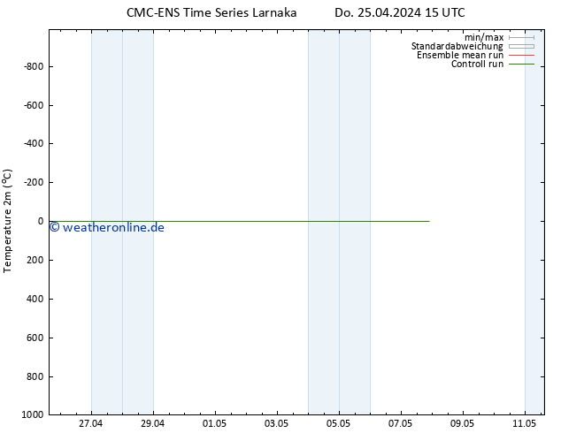 Temperaturkarte (2m) CMC TS So 05.05.2024 15 UTC