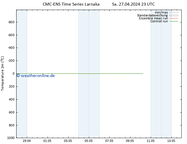 Temperaturkarte (2m) CMC TS So 28.04.2024 05 UTC