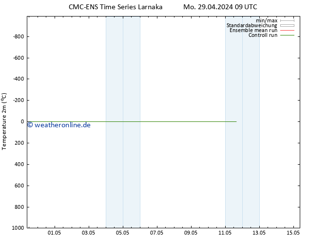 Temperaturkarte (2m) CMC TS Sa 11.05.2024 15 UTC