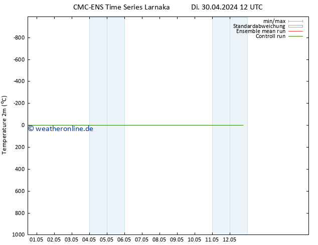 Temperaturkarte (2m) CMC TS Mo 06.05.2024 18 UTC