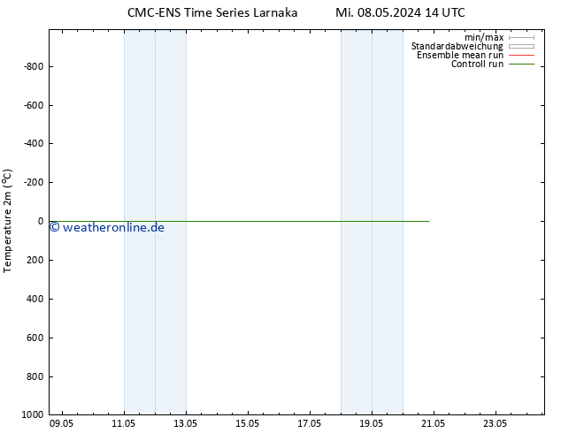 Temperaturkarte (2m) CMC TS Sa 18.05.2024 14 UTC