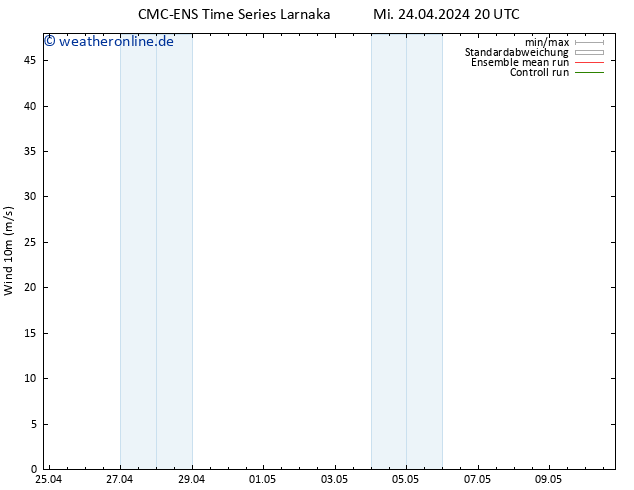 Bodenwind CMC TS Fr 26.04.2024 20 UTC
