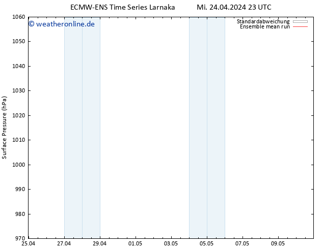 Bodendruck ECMWFTS Do 25.04.2024 23 UTC