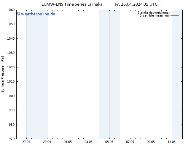 Bodendruck ECMWFTS Sa 27.04.2024 01 UTC