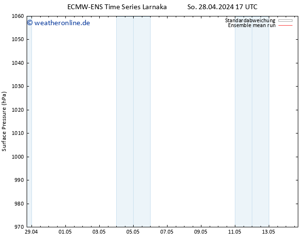 Bodendruck ECMWFTS Di 30.04.2024 17 UTC