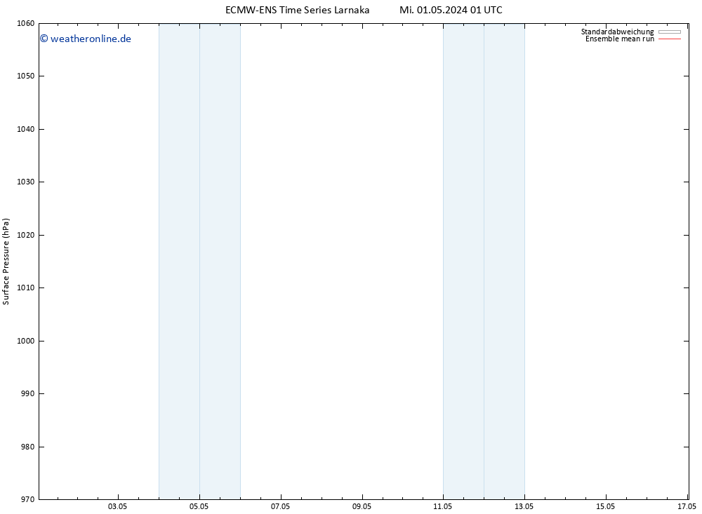 Bodendruck ECMWFTS Do 02.05.2024 01 UTC