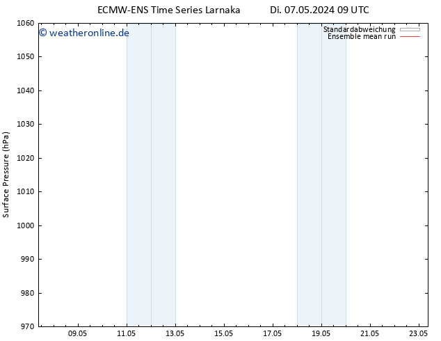 Bodendruck ECMWFTS Mi 08.05.2024 09 UTC