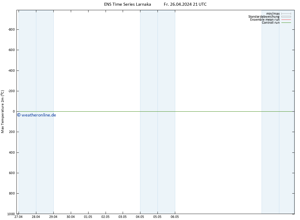 Höchstwerte (2m) GEFS TS Sa 27.04.2024 03 UTC
