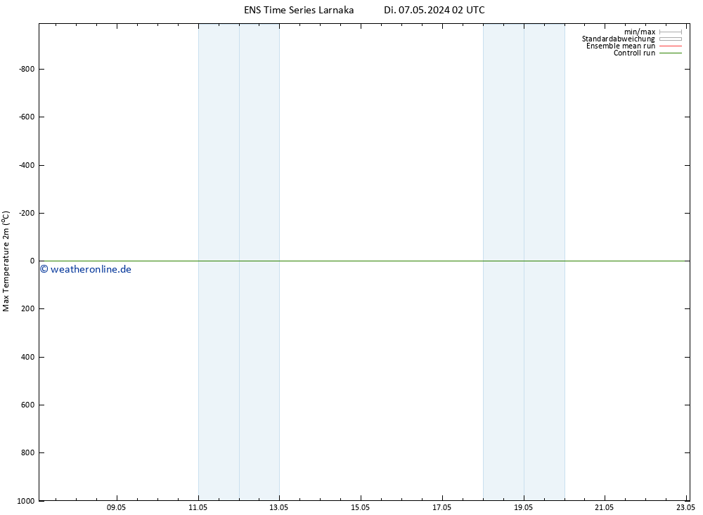 Höchstwerte (2m) GEFS TS Di 07.05.2024 02 UTC
