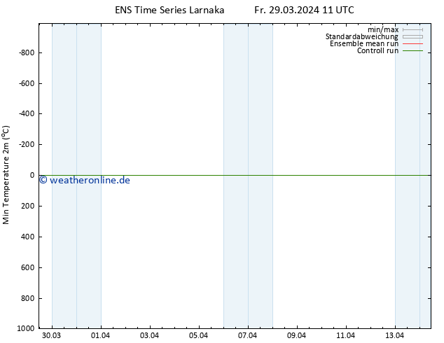 Tiefstwerte (2m) GEFS TS Fr 29.03.2024 23 UTC