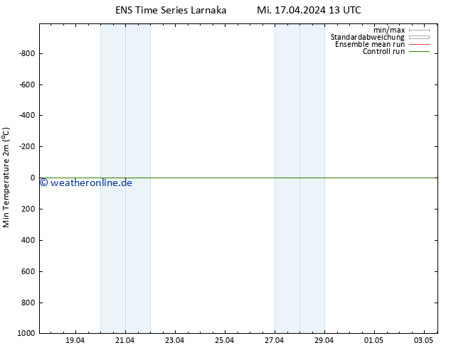 Tiefstwerte (2m) GEFS TS Mi 17.04.2024 19 UTC