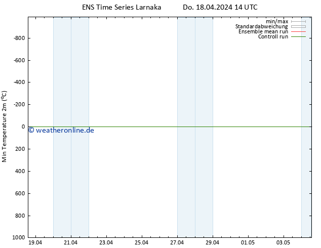 Tiefstwerte (2m) GEFS TS So 28.04.2024 14 UTC