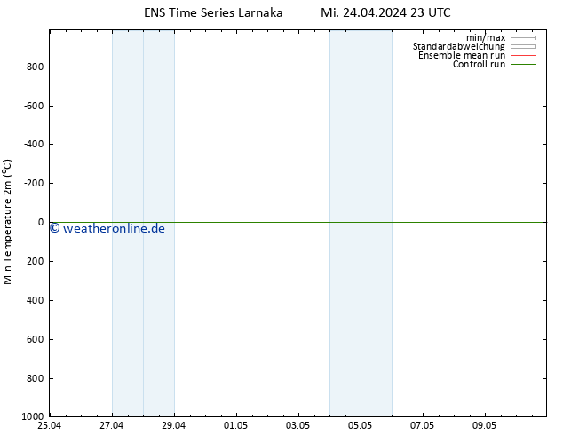 Tiefstwerte (2m) GEFS TS Do 25.04.2024 05 UTC