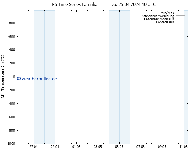 Tiefstwerte (2m) GEFS TS Do 25.04.2024 22 UTC