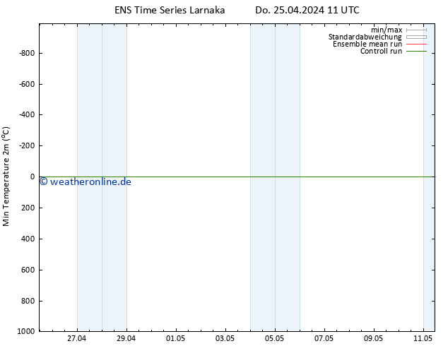 Tiefstwerte (2m) GEFS TS Do 25.04.2024 11 UTC
