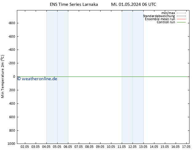 Tiefstwerte (2m) GEFS TS Mi 01.05.2024 12 UTC