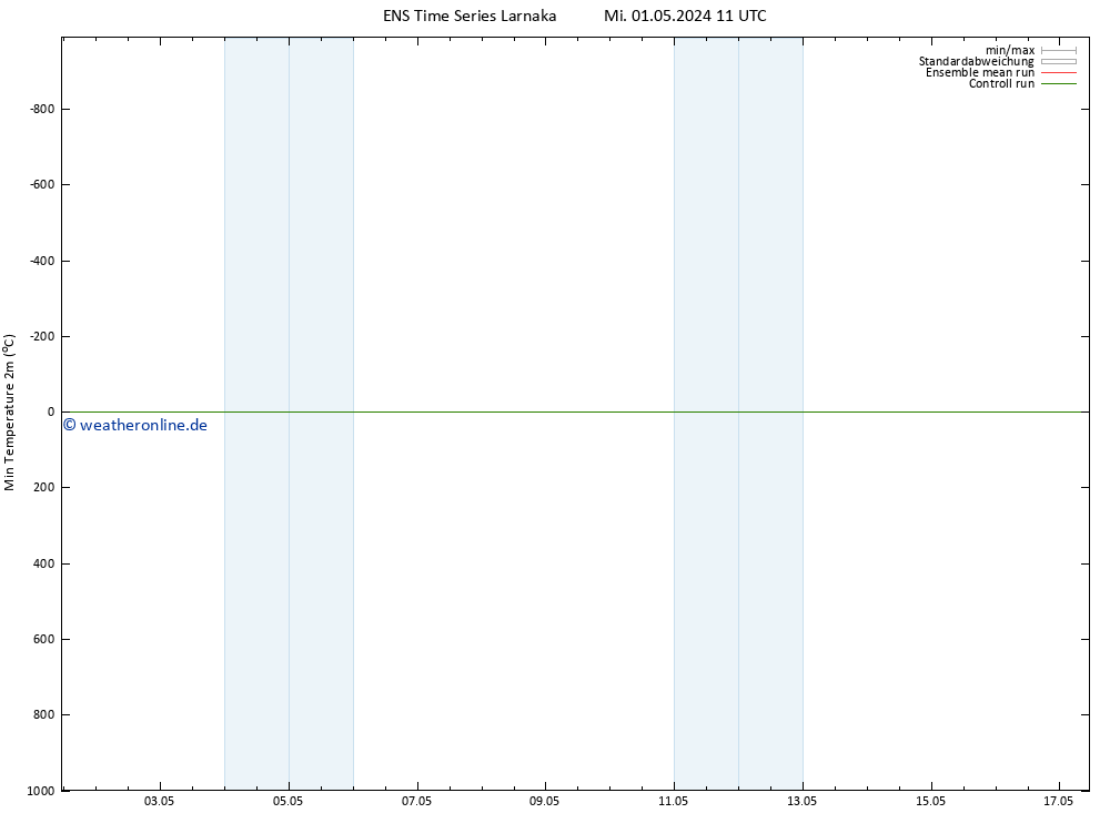 Tiefstwerte (2m) GEFS TS Fr 17.05.2024 11 UTC
