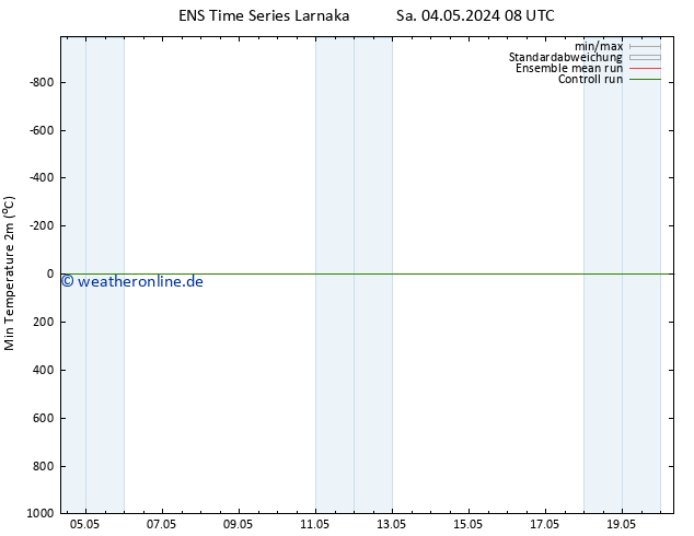 Tiefstwerte (2m) GEFS TS Sa 04.05.2024 08 UTC