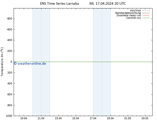 Temperaturkarte (2m) GEFS TS Do 18.04.2024 02 UTC