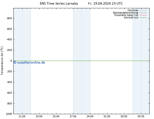 Temperaturkarte (2m) GEFS TS Fr 19.04.2024 23 UTC