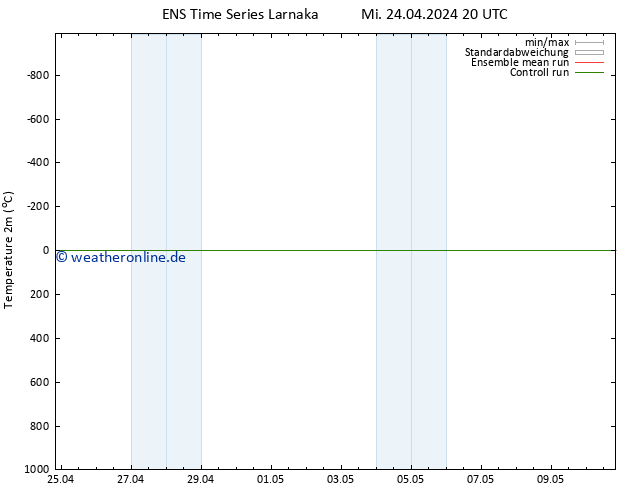 Temperaturkarte (2m) GEFS TS Mi 24.04.2024 20 UTC