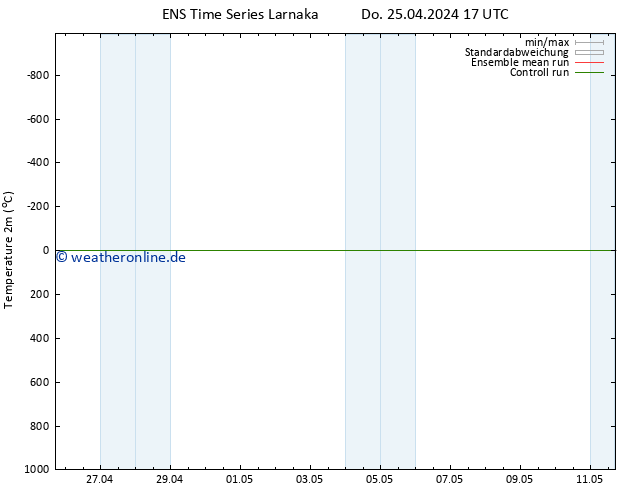Temperaturkarte (2m) GEFS TS Fr 26.04.2024 17 UTC