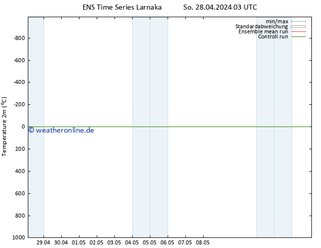Temperaturkarte (2m) GEFS TS Mi 01.05.2024 15 UTC