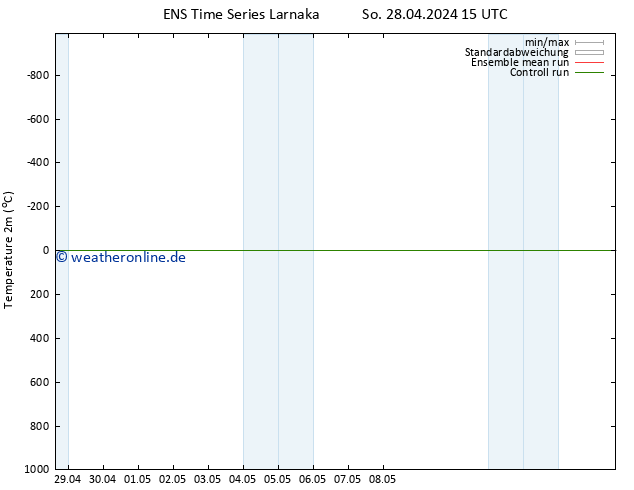 Temperaturkarte (2m) GEFS TS So 28.04.2024 21 UTC