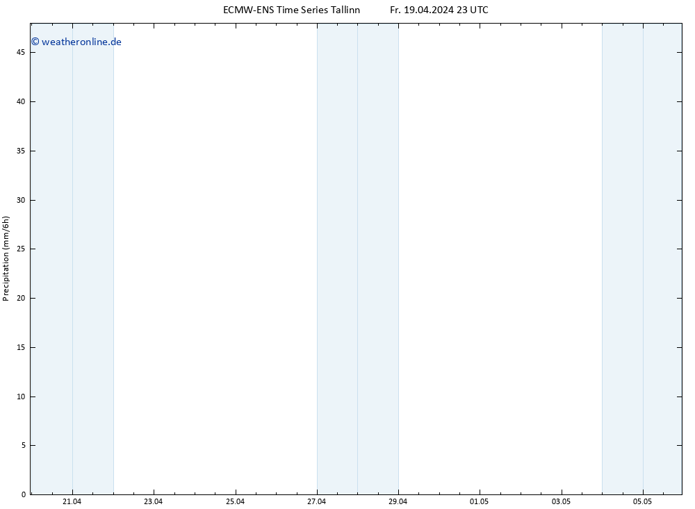 Niederschlag ALL TS Sa 20.04.2024 05 UTC