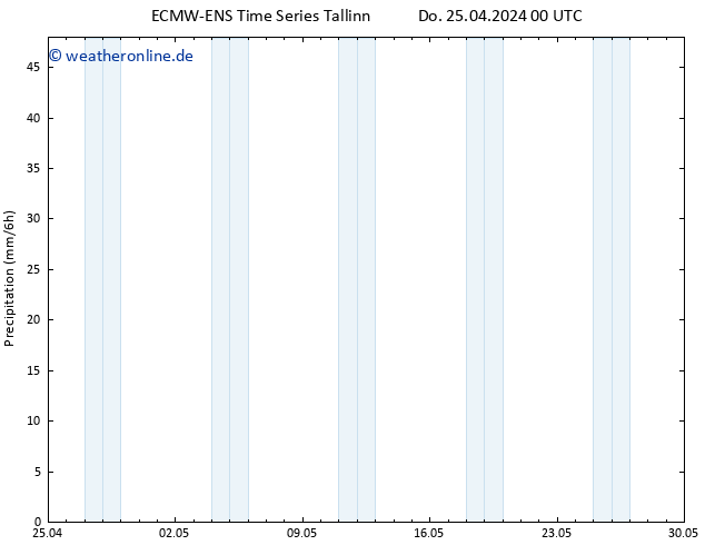 Niederschlag ALL TS Do 25.04.2024 06 UTC