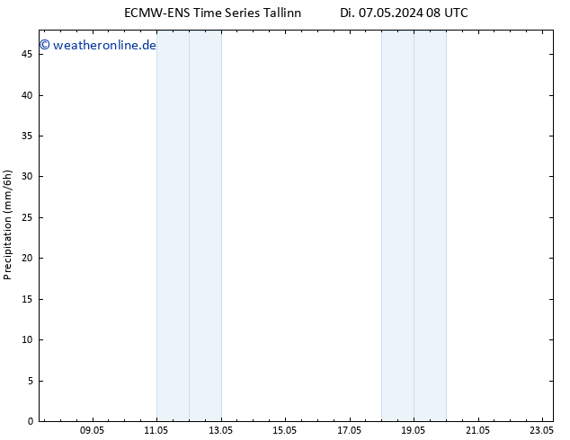 Niederschlag ALL TS Di 07.05.2024 14 UTC