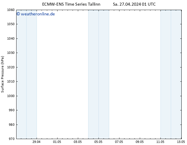 Bodendruck ALL TS Sa 27.04.2024 13 UTC