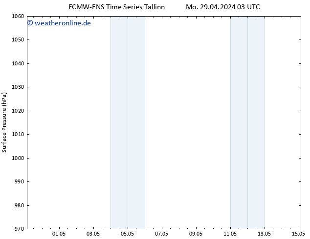 Bodendruck ALL TS Mo 29.04.2024 09 UTC