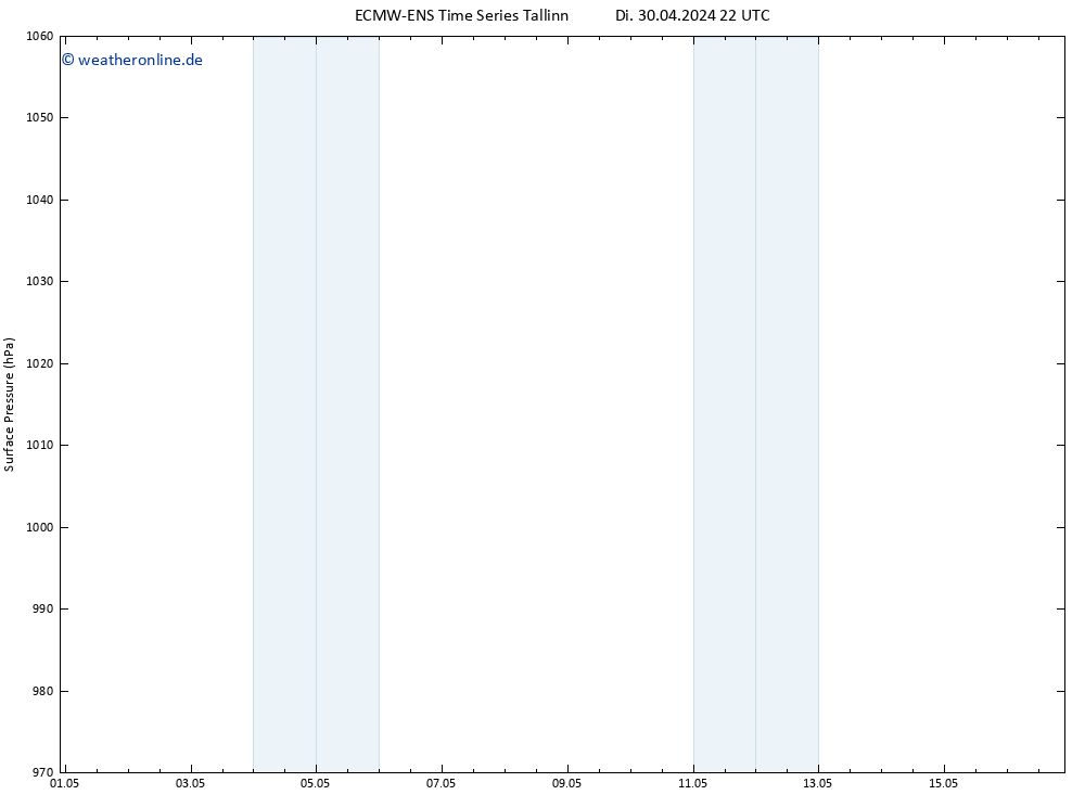 Bodendruck ALL TS Di 30.04.2024 22 UTC