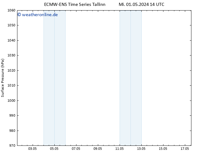 Bodendruck ALL TS Sa 04.05.2024 20 UTC