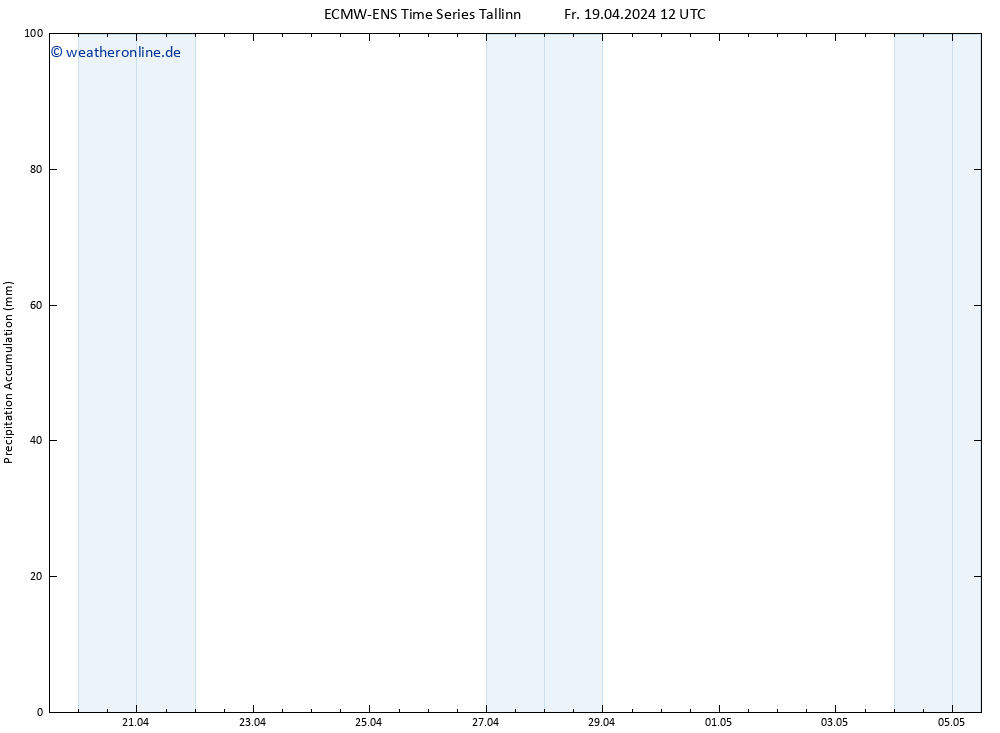 Nied. akkumuliert ALL TS Fr 19.04.2024 18 UTC