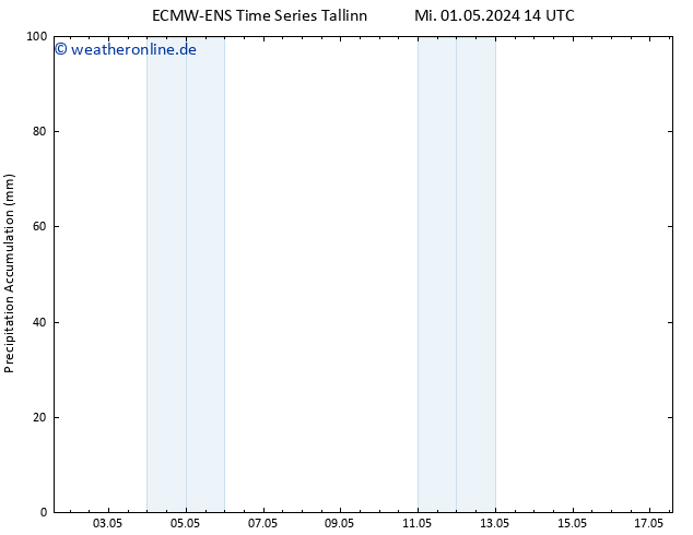 Nied. akkumuliert ALL TS Do 09.05.2024 14 UTC