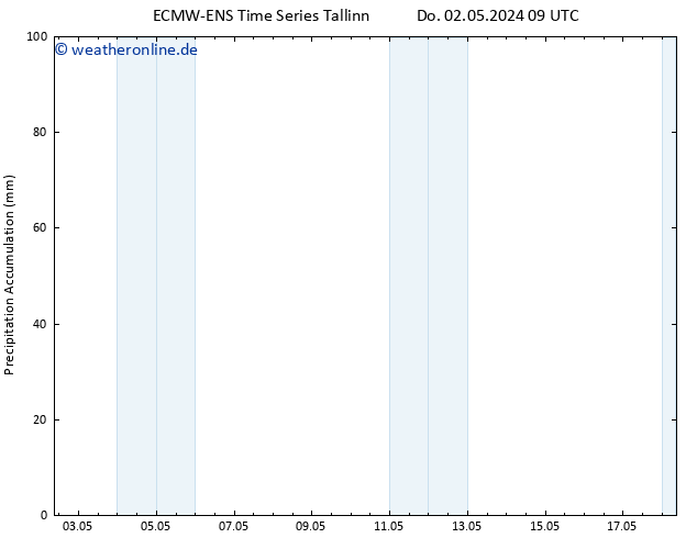 Nied. akkumuliert ALL TS So 12.05.2024 09 UTC