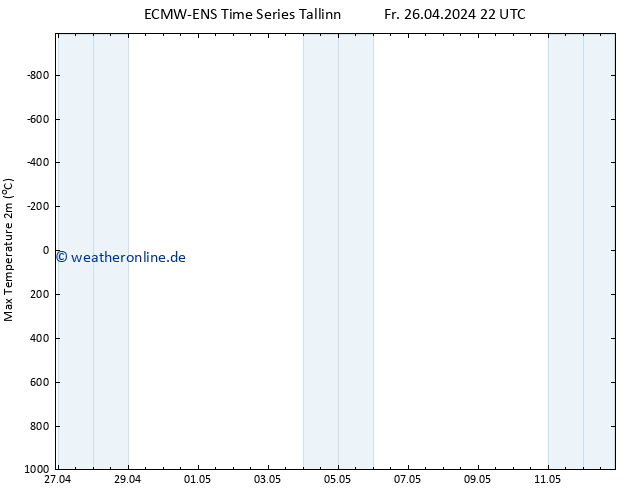 Höchstwerte (2m) ALL TS Sa 27.04.2024 04 UTC