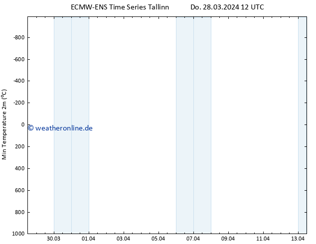 Tiefstwerte (2m) ALL TS Do 28.03.2024 18 UTC