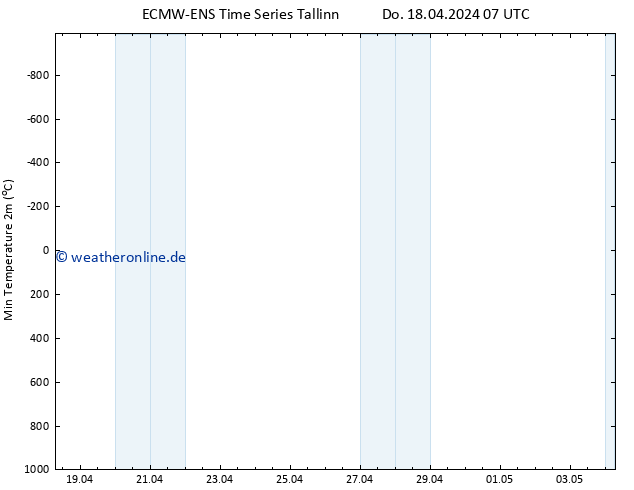 Tiefstwerte (2m) ALL TS Do 18.04.2024 13 UTC